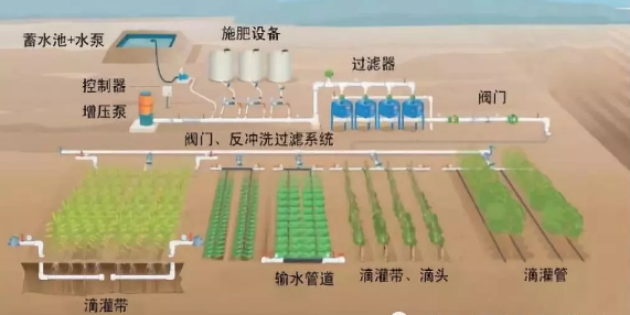 水肥一體化不止是節水、節肥！還有這功效！